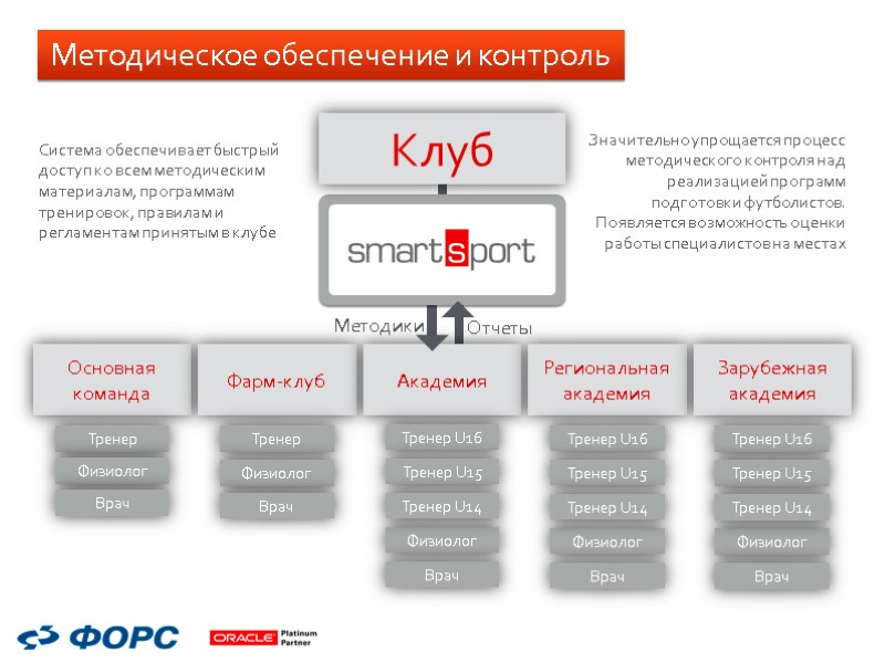 Методическое обеспечение и контроль Клуб Система обеспечивает быстрый доступ ко всем методическим материалам, программам Методическое обеспечение и контроль Клуб Система обеспечивает быстрый доступ ко всем методическим материалам, программам